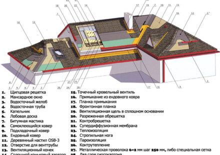 Технология укладки мягкой кровли