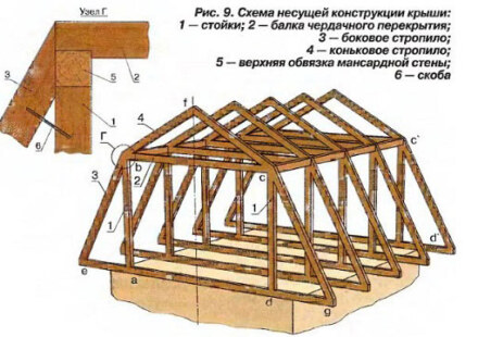 Мансарда — жилой чердак