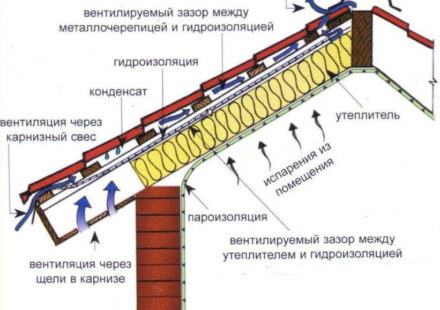 Как сделать изоляцию крыши от пара и влаги правильно?