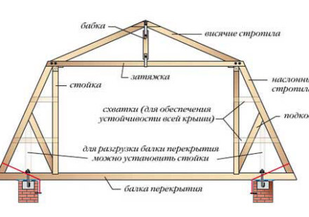 Конструкция и утепление мансарды