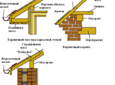 Свес крыши: делаем своими руками