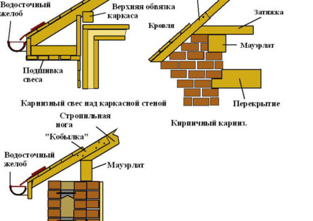 Свес крыши: делаем своими руками