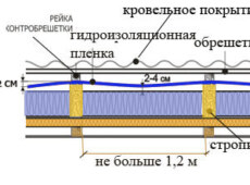 Материалы и методы монтажа при проведении гидроизоляционных работ