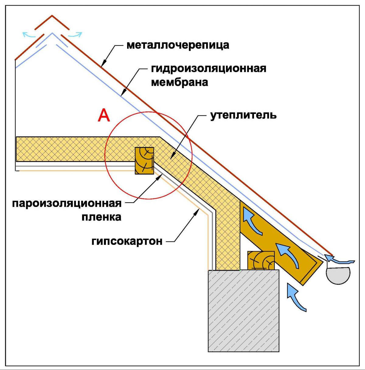схема слоёв кровельного пирога с утеплителем