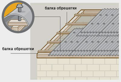 Схема крепления листов онудлина на крышу