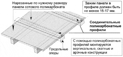 Укладка поликарбоната своими руками