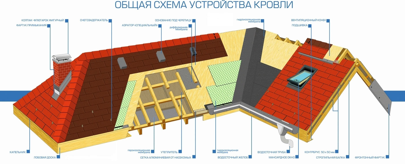 Сооружаем крышу: технология строительства