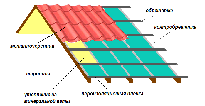 Схема крыши из металлочерепицы