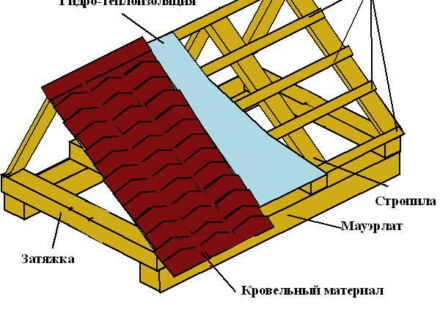 Строительство мансардной двухскатной крыши