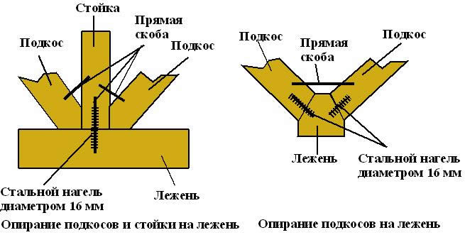 Схема опирания на лежень Схема опирания на лежень