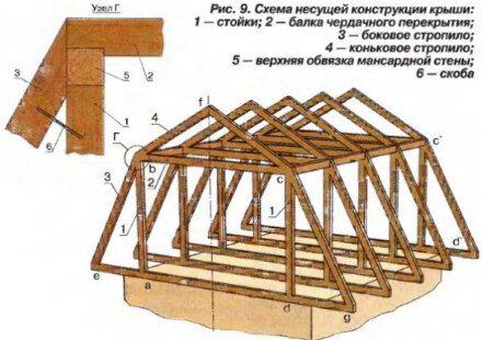 Крыши различных форм можно делать своими руками