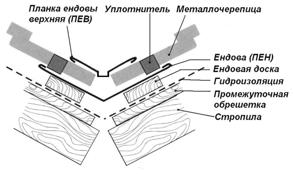 Устройство ендовы Устройство ендовы
