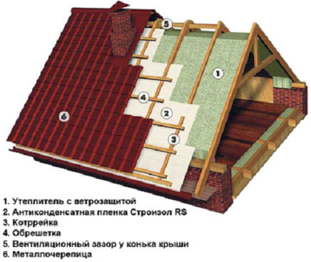 Кровля, утеплённая современными материалами