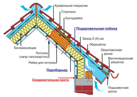 Утепление своими руками мансардного помещения