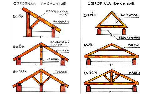 Виды стропиьных систем