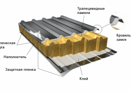 Сэндвич-панели для обустройства кровли