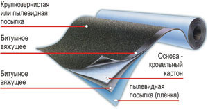 Как правильно постелить рубероид?