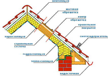 Строим крышу дома своими руками