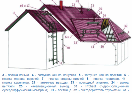 Кровля из металлочерепицы