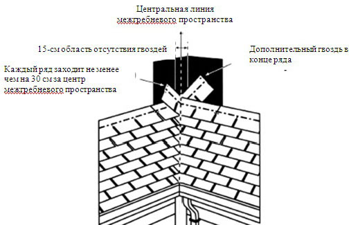 Устройство переплетенной ендовы Устройство переплетенной ендовы