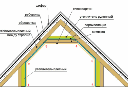 Преобразуем чердак в мансарду
