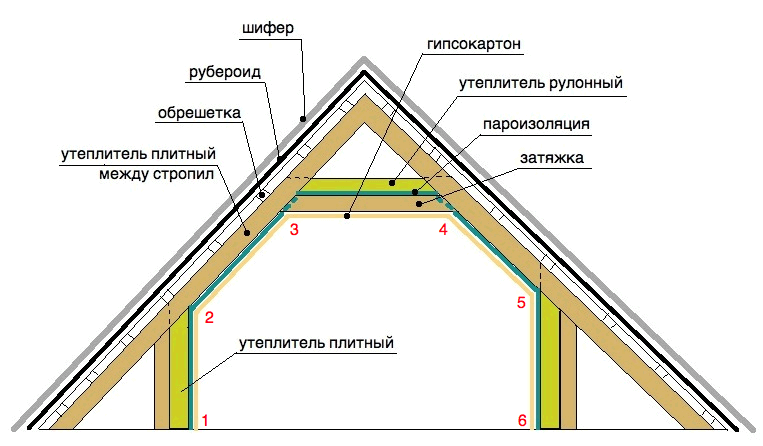 Преобразуем чердак в мансарду
