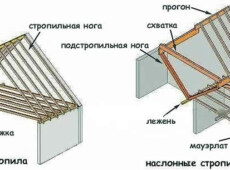 Кровля и ее конструкция в деревянном доме