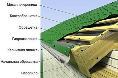 Схема устройства кровли из металлочерепицы Схема устройства кровли из металлочерепицы