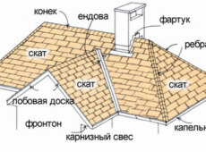 Что такое фронтон и как его правильно сделать?