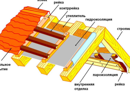 Как самостоятельно класть пароизоляцию?