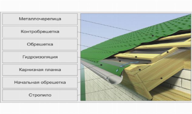 Как правильно выполнить обрешётку для крыши из металлочерепицы
