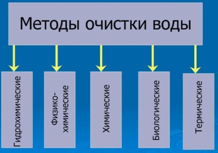 Методы очистки воды — суть и применение